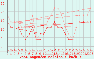 Courbe de la force du vent pour Portoroz / Secovlje