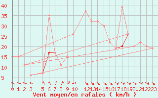 Courbe de la force du vent pour Drogden