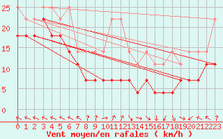 Courbe de la force du vent pour Klippeneck