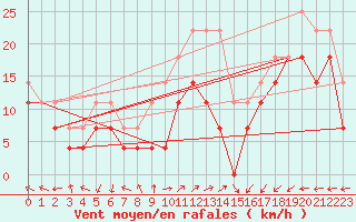 Courbe de la force du vent pour Alexandria