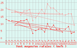 Courbe de la force du vent pour Saint-Sauveur-Camprieu (30)