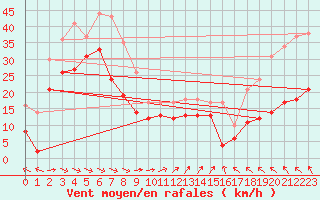 Courbe de la force du vent pour Biscarrosse (40)