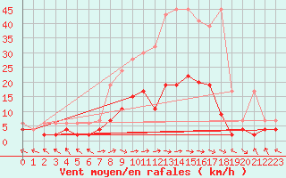 Courbe de la force du vent pour Langnau