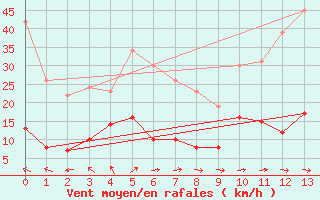 Courbe de la force du vent pour Rotthalmuenster (Lan