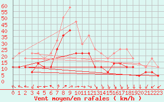 Courbe de la force du vent pour Kuopio Ritoniemi