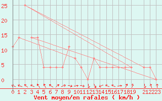 Courbe de la force du vent pour Sacueni