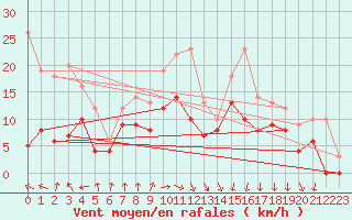 Courbe de la force du vent pour Dieppe (76)