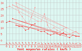 Courbe de la force du vent pour Biscarrosse (40)