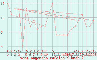 Courbe de la force du vent pour Tucuman Aerodrome