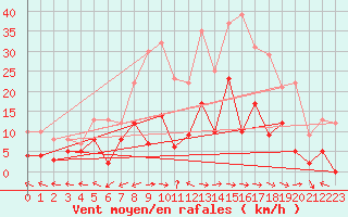 Courbe de la force du vent pour Saint-Auban (26)
