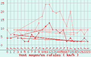 Courbe de la force du vent pour Engelberg