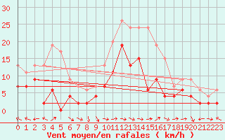 Courbe de la force du vent pour Charleville-Mzires (08)