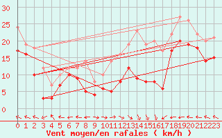 Courbe de la force du vent pour Klippeneck