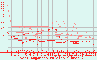 Courbe de la force du vent pour Grand Saint Bernard (Sw)