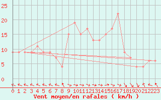 Courbe de la force du vent pour Trapani / Birgi