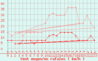 Courbe de la force du vent pour Kempten