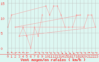 Courbe de la force du vent pour Kuemmersruck