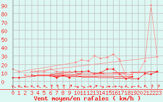 Courbe de la force du vent pour Kempten