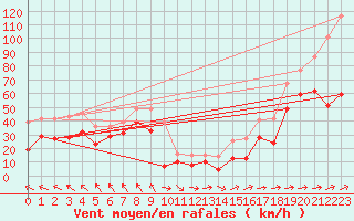 Courbe de la force du vent pour Cap Corse (2B)