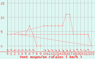 Courbe de la force du vent pour Ischgl / Idalpe