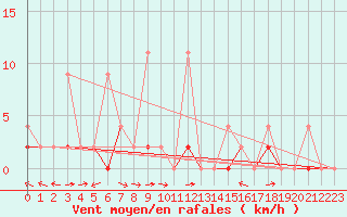 Courbe de la force du vent pour Erzurum Bolge