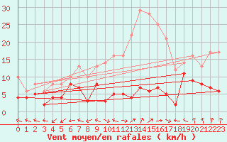Courbe de la force du vent pour Mont du Chat (73)