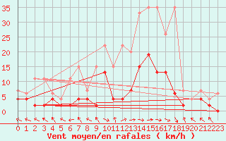 Courbe de la force du vent pour Langnau