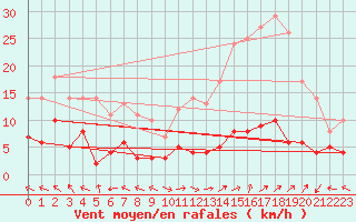 Courbe de la force du vent pour Carpentras (84)