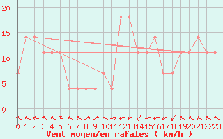 Courbe de la force du vent pour Sarajevo-Bejelave