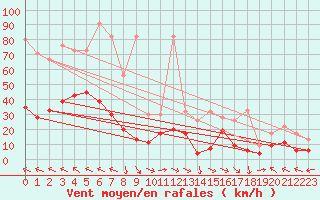 Courbe de la force du vent pour Meiringen