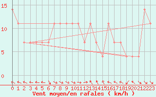 Courbe de la force du vent pour Obertauern