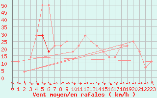 Courbe de la force du vent pour Schmittenhoehe