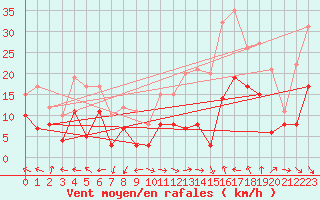 Courbe de la force du vent pour Nmes - Garons (30)