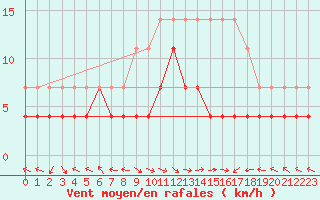 Courbe de la force du vent pour Utena