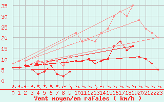 Courbe de la force du vent pour Aurillac (15)