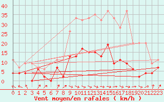 Courbe de la force du vent pour Ble - Binningen (Sw)