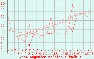 Courbe de la force du vent pour Somna-Kvaloyfjellet