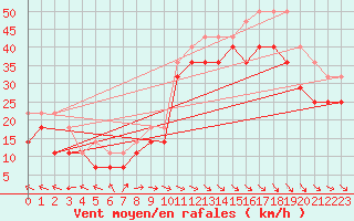 Courbe de la force du vent pour Falsterbo A