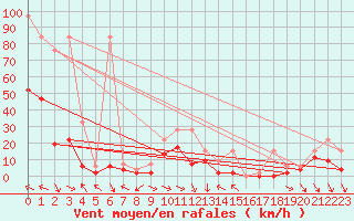 Courbe de la force du vent pour Meiringen