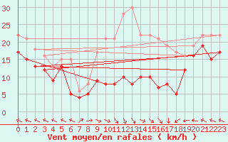 Courbe de la force du vent pour Klippeneck