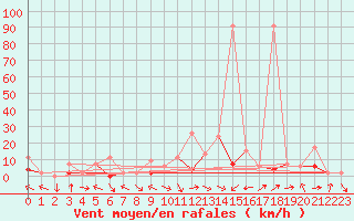 Courbe de la force du vent pour Meiringen