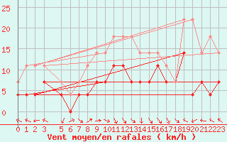 Courbe de la force du vent pour Fokstua Ii