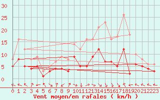 Courbe de la force du vent pour Goettingen