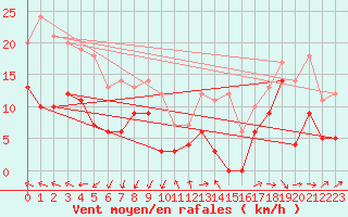 Courbe de la force du vent pour Millau - Soulobres (12)