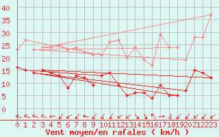 Courbe de la force du vent pour Saint-Sauveur-Camprieu (30)