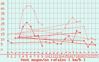 Courbe de la force du vent pour Le Luc - Cannet des Maures (83)