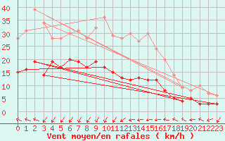 Courbe de la force du vent pour Ste (34)