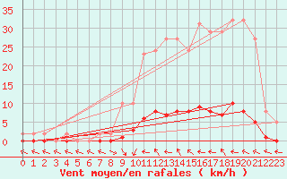 Courbe de la force du vent pour Saint-Paul-lez-Durance (13)