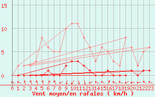 Courbe de la force du vent pour Bouligny (55)