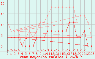 Courbe de la force du vent pour Melle (Be)